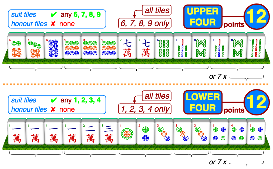Upper Four 12 points - all tiles are suit tiles 6, 7, 8, 9; Lower Four 12 points - all tiles are suit tiles 1, 2, 3, 4