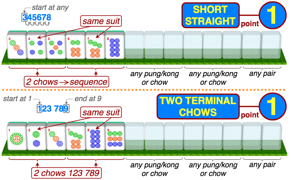 Short Straight 1 point - 2 chows in same suit making a sequence; Two Terminal Chows - 2 chows 123 789 in same suit