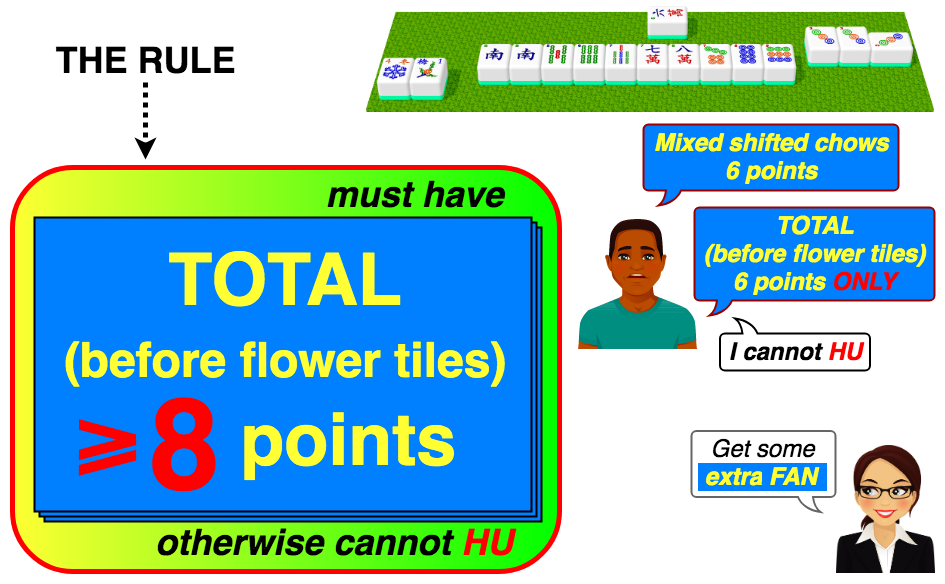 Must have total (before flower tiles) 8 or more points, otherwise cannot Hu; get some extra fan when not enough points