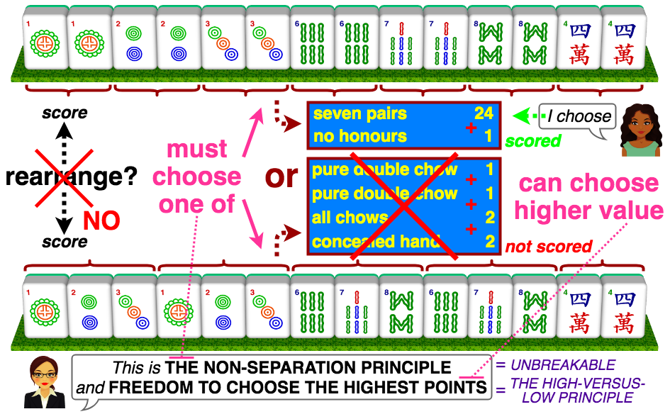 The Non-Separation Principle (Unbreakable) - if a hand can be rearranged in different ways, only one of them can be scored; Freedom to Choose the Highest Points (the High-versus-Low Principle) - when choosing between different ways to score a hand, can choose the higher value; example - when a Seven Pairs + No Honours hand can be rearranged as 2 x Pure Double Chow + All Chows + Concealed Hand, choosing Seven Pairs + No Honours as higher value